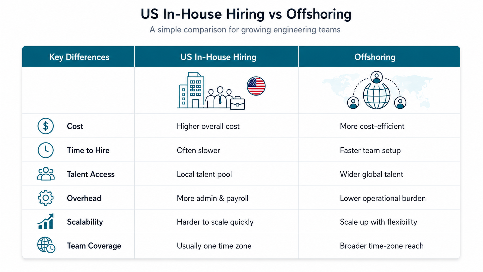 Us inhouse hiring vs offshoring